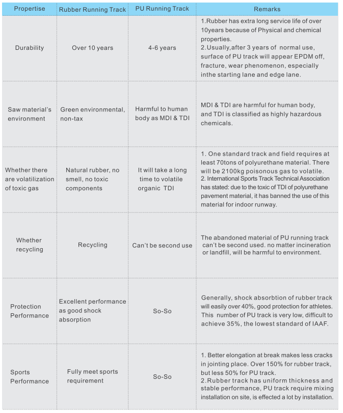 Contrast of Rubber Track and PU Track